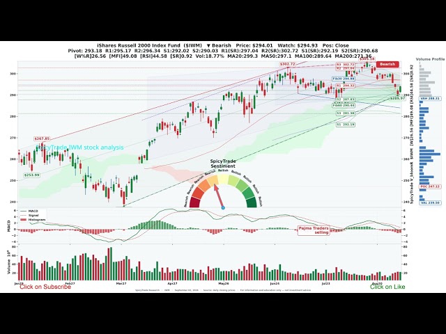 iShares Russell 2000 Index Fund ( $IWM ) SpicyTrade - Daily Stock Analysis