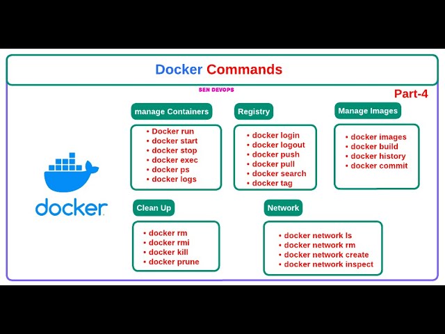 Part - 4. Important Docker Command For DevOps Engineer | @SenDevOps