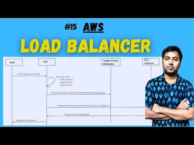 AWS Application Load Balancer (ALB) Explained & Complete Hands-On Setup | EC2 + ASG