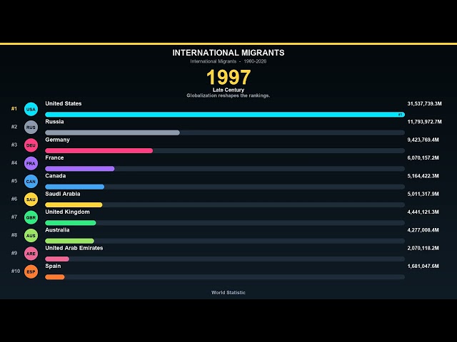 International Migrants (1960–2026) | World Statistic