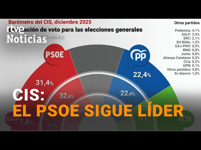 CIS | The PSOE would be the most voted according to the survey conducted in the midst of the cris...