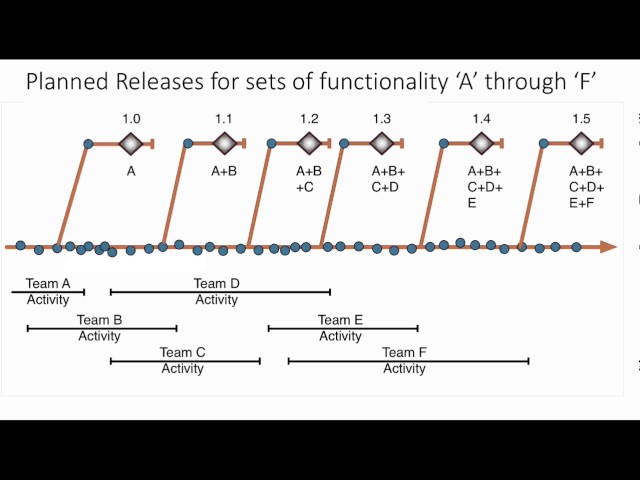 Trunk-Based Development economics (Paul Hammant)