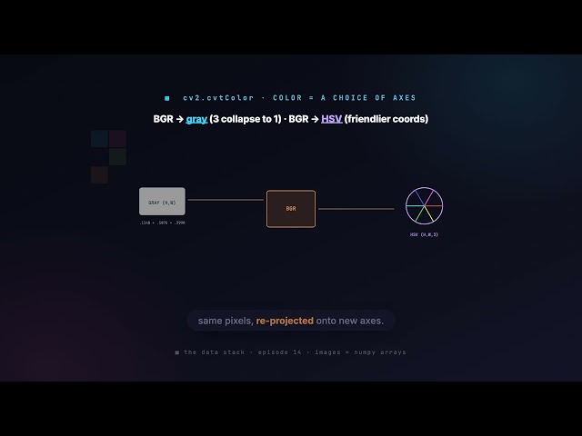 14. Images as Arrays with OpenCV | Data Science with Python