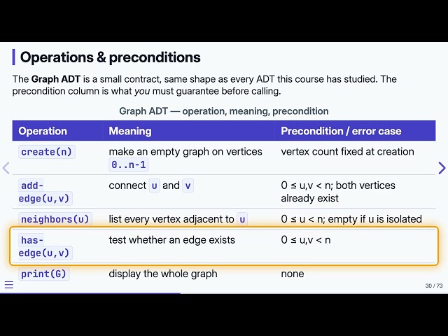14.3 The Graph ADT — Data Structures in C | Previous Version