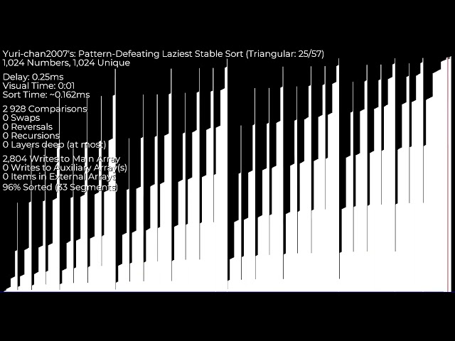 Pattern-Defeating Laziest Stable Sort