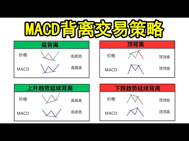MACD背离交易策略（底背离，顶背离，上升趋势延续背离，下跌趋势延续背离，MACD线，柱状图）