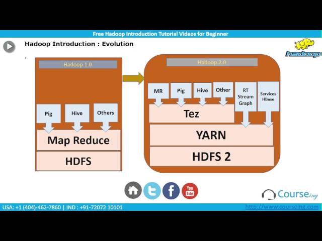 Free Hadoop Introduction Tutorial Videos  for Beginner