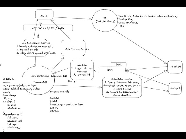 System Design - Distributed Job Scheduler