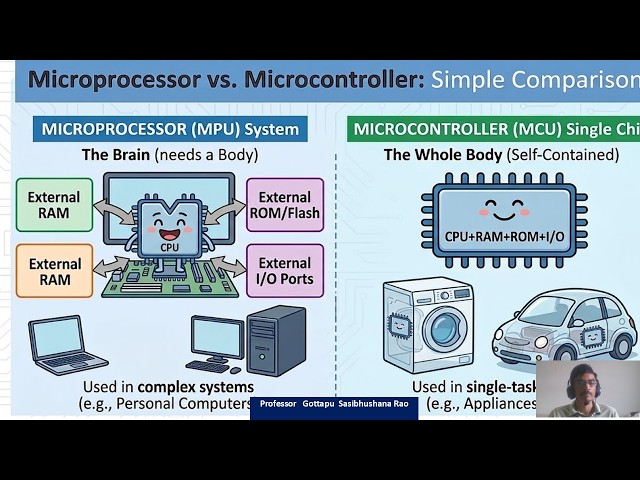 Microprocessor vs Microcontroller