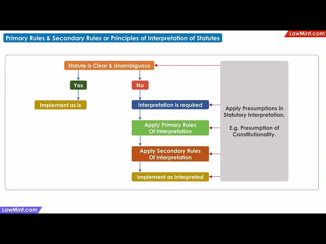 Primary Rules & Secondary Rules or Principles of Interpretation of Statutes