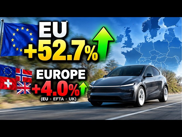 Tesla Sales Up 52.7% in the EU — So Why Is Broader Europe Only Up 4.0%?