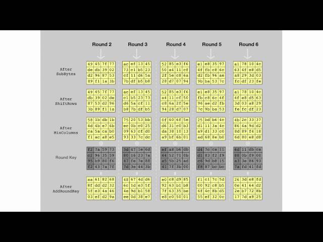 AES Rijndael Cipher - Visualization
