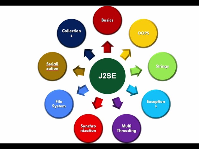 J2SE Topics