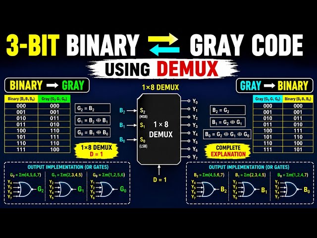3-Bit Binary ↔ Gray Code Using DEMUX | Binary to Gray & Gray to Binary | Digital Electronics | Hindi