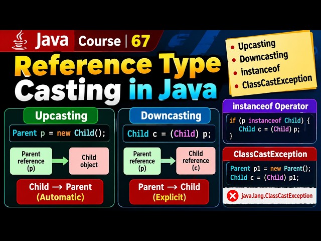 Java Course | 67 - Reference Type Casting | Upcasting, Downcasting, instanceof & ClassCastException