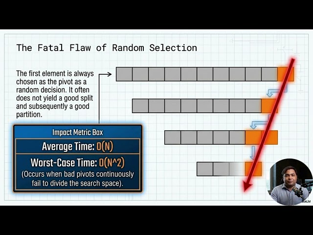 The Selection Blueprint: From Sorting to O(N) Deterministic Selection | Data Structures & Algorithms
