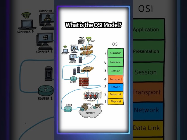 What is the OSI Model?