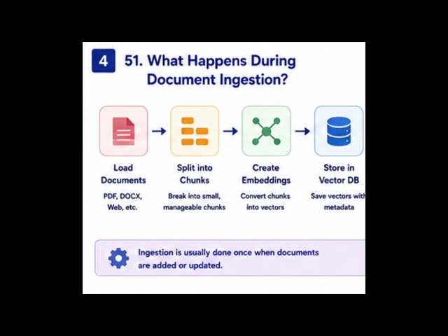 RAG Interview Questions for Developers | Embeddings & Vector Database AI Interview Questions Part 7