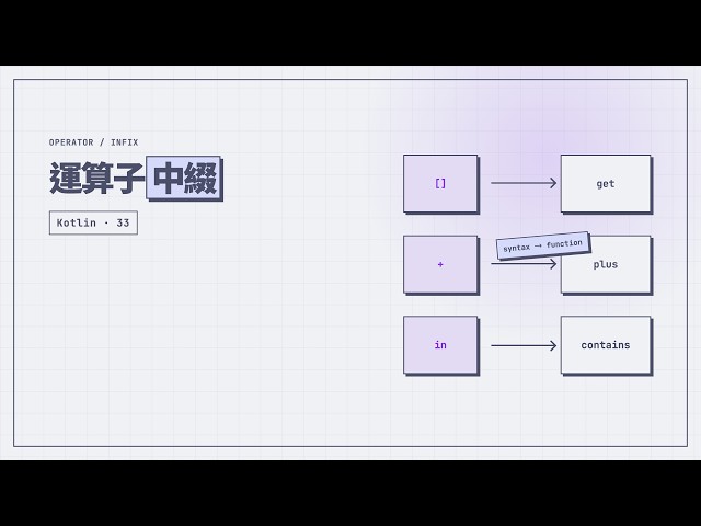 Kotlin operator 與 infix 一次分清楚：從 `[]`、`+` 到中綴函式