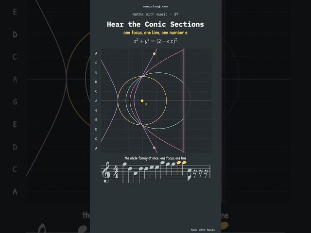 Hear the Conic Sections — Circle, Ellipse, Parabola, Hyperbola, Played as Music — manic