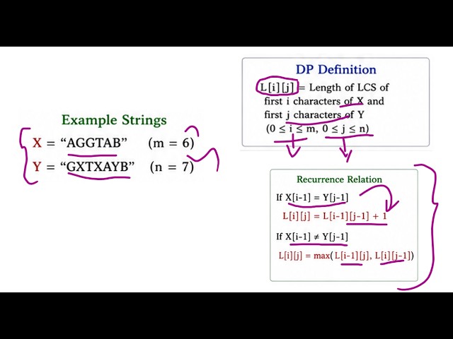 Dynamic Programming - Longest Common Subsequence