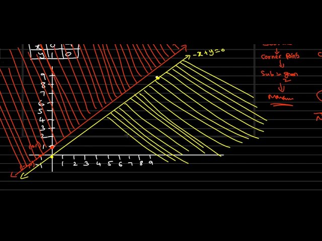 CBSE Grade 12 MATHS : CHAPTER 12 - Linear programming - Exercise 12.1 - 10th sum