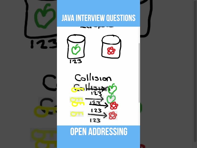 How to resolve a collision in a HashMap - Java Interview Answers