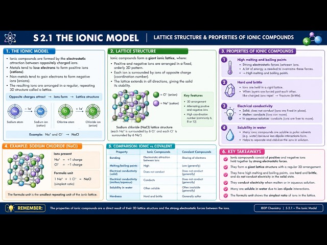 IBDP_Chemistry_S2.1_The_Ionic_Model_Lattice_Structure_Properties_of_Ionic_Compounds_Part 2