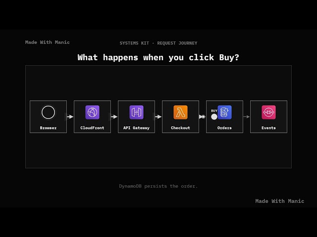 Watch One Request Cross a Whole AWS Architecture — manic