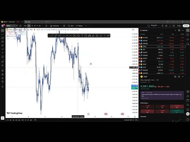 what to expect from US30,NASDAQ AND XAUUSD