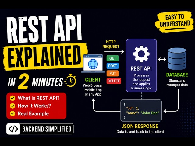 REST API Explained in 2 Minutes | Backend Interview Basics