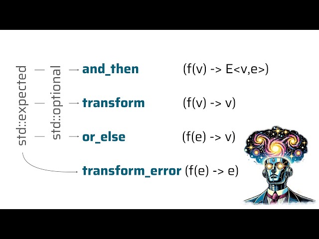 Modern C++ Error Handling - Phil Nash - CppCon 2024