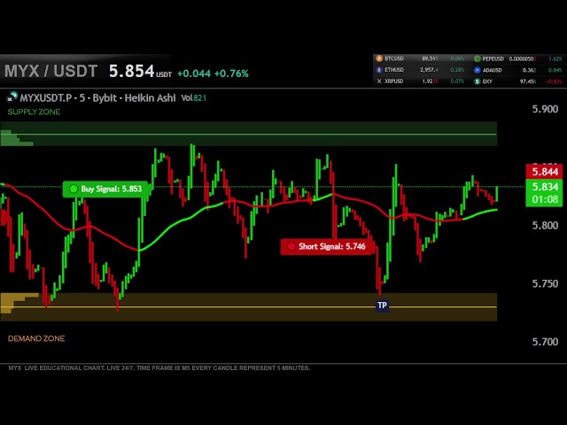 MYX / USDT  LIVE EDUCATIONAL CHART