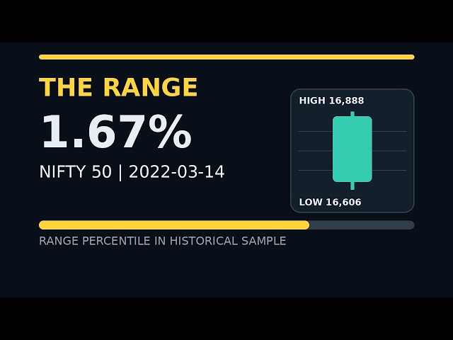 How unusual was this NIFTY range? | NIFTY 50 Historical Case 03/14/2022