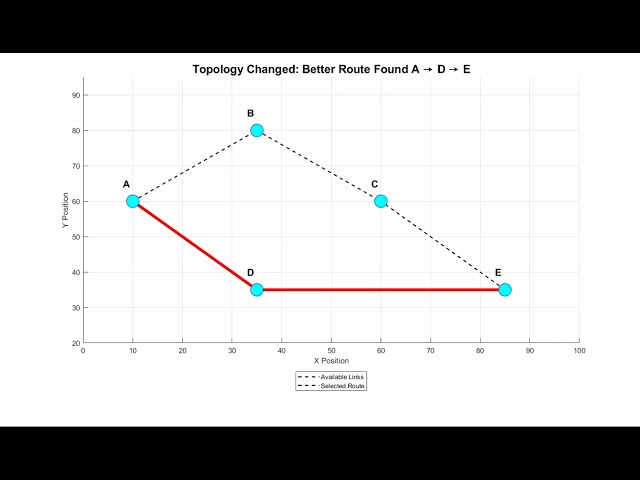 DSDV Routing Update Demo4