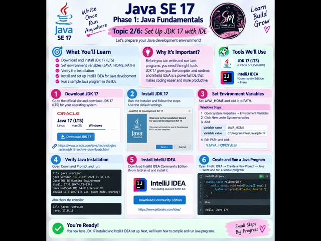 Java SE 17 – Phase 1, Topic 2/6 ☕💻 | JDK 17 + IntelliJ Setup Made Easy