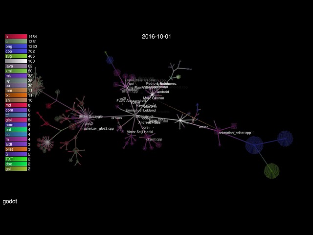Evolution of godot (Gource Visualization) [09-14-2019]
