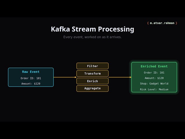 Kafka Stream Processing Explained | Filter, Transform, Enrich, Aggregate & Kafka Streams