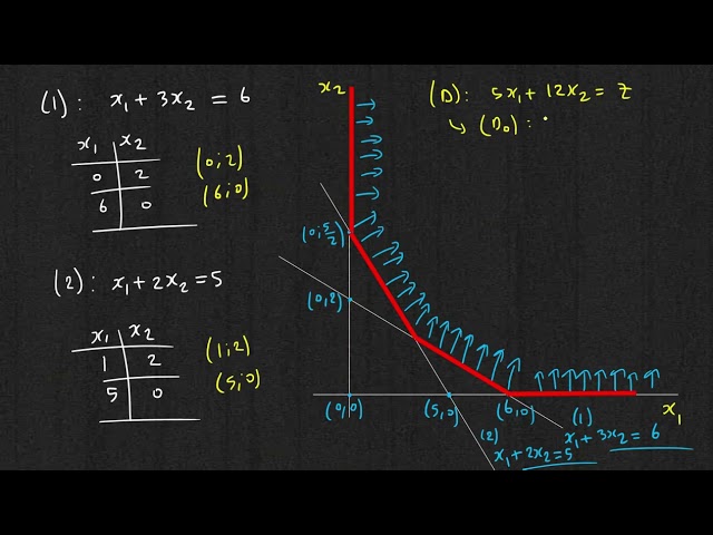 OR/ Linear Programming - Minimization (Graphical Method)