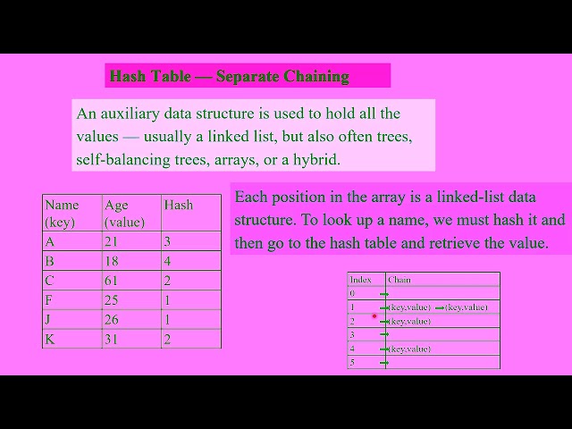 Hash tables – Collision Resolution -  Chaining
