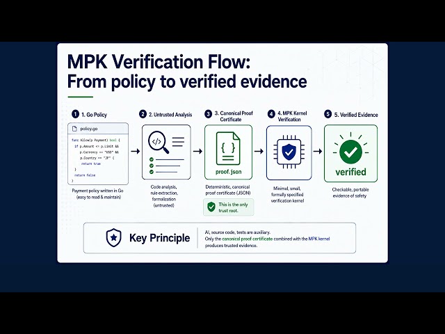 MPK ProofOps Demo | AI Decisions Backed by Checkable Proof Evidence