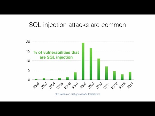 SQL Injection