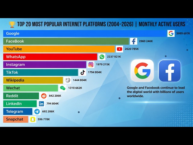🌍 Internet Giants Battle (2004–2026) | Top 20 Platforms by Monthly Active Users