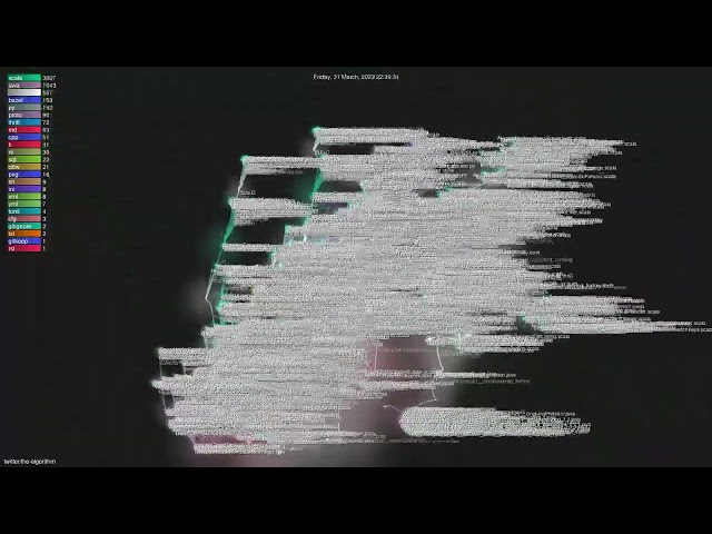 twitter/the-algorithm - Gource visualisation