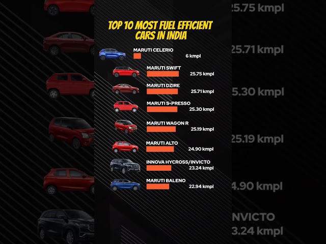Top 10 Most Fuel Efficient Cars in India