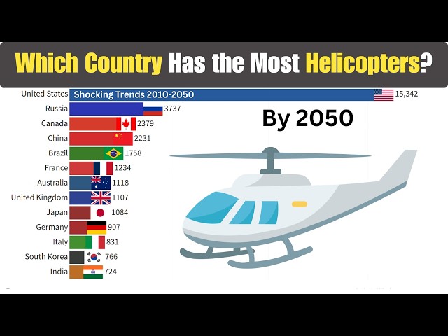 Which Country Has the Most Helicopters? (2010–2050)
