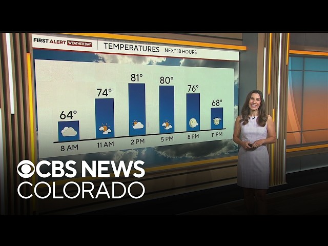 Scattered storms today, warmer and drier weather ahead