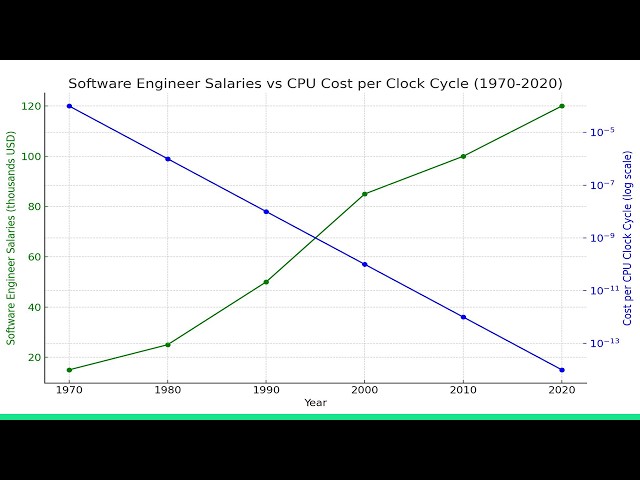 Clean code! Horrible Performance? - Sandor Dargo - CppCon 2025