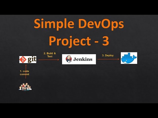 Simple DevOps Project-3 | DevOps project with Git, Jenkins and Docker on AWS | CICD on containers