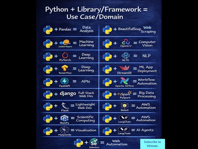 Ever wonder which Python library solves  specific problem? Here's the complete Python's ecosystem